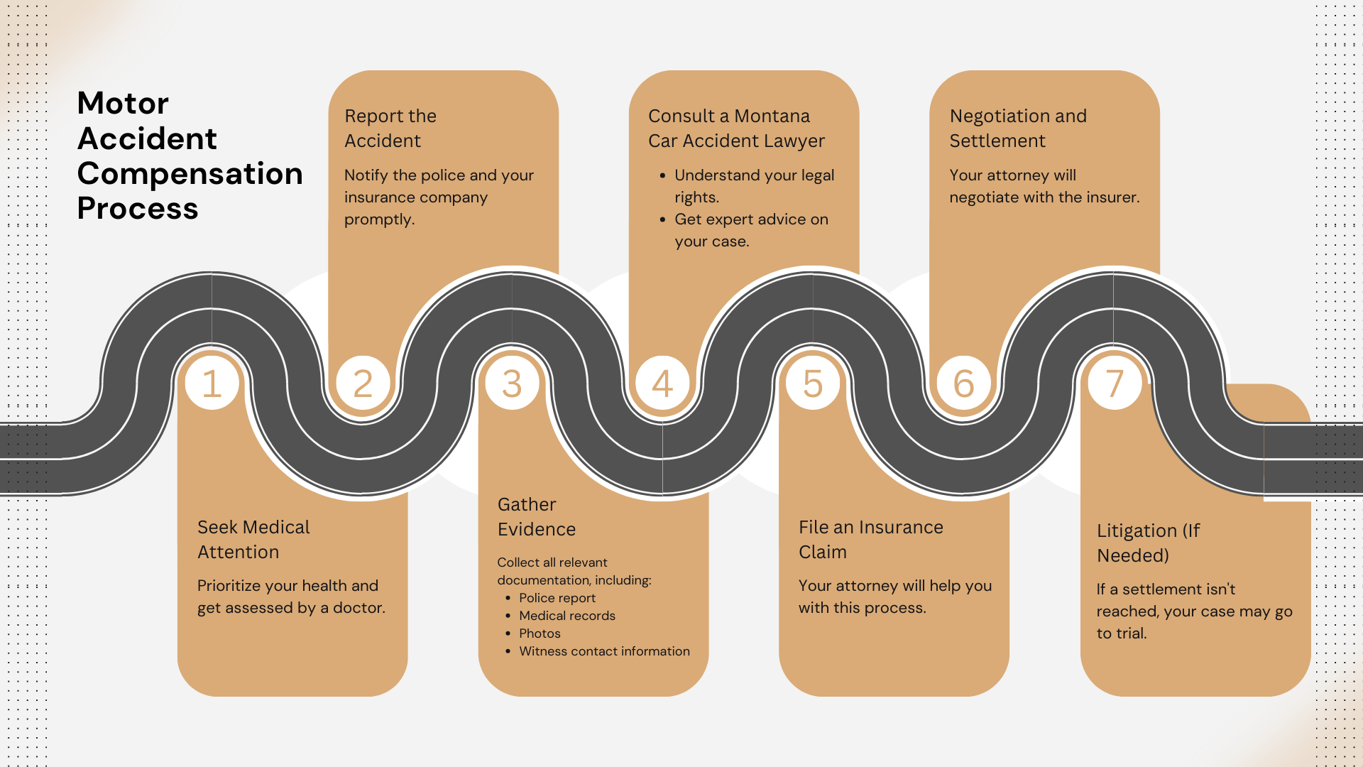 Motor Accident Compensation Process